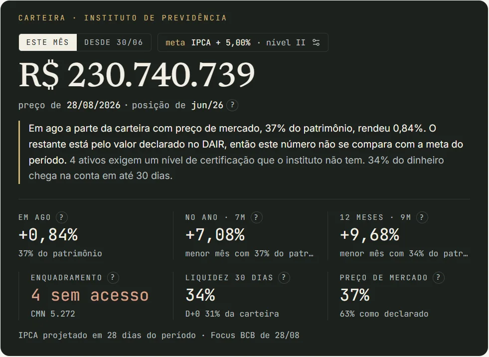 Topo da Carteira Simulada: patrimônio atualizado pela cota, rentabilidade no mês, no ano e em 12 meses, enquadramento na CMN 5.272, liquidez em 30 dias e parcela com preço de mercado